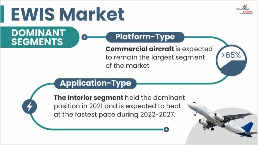 EWIS-Market-Segment-Analysis-By-Platform-Type